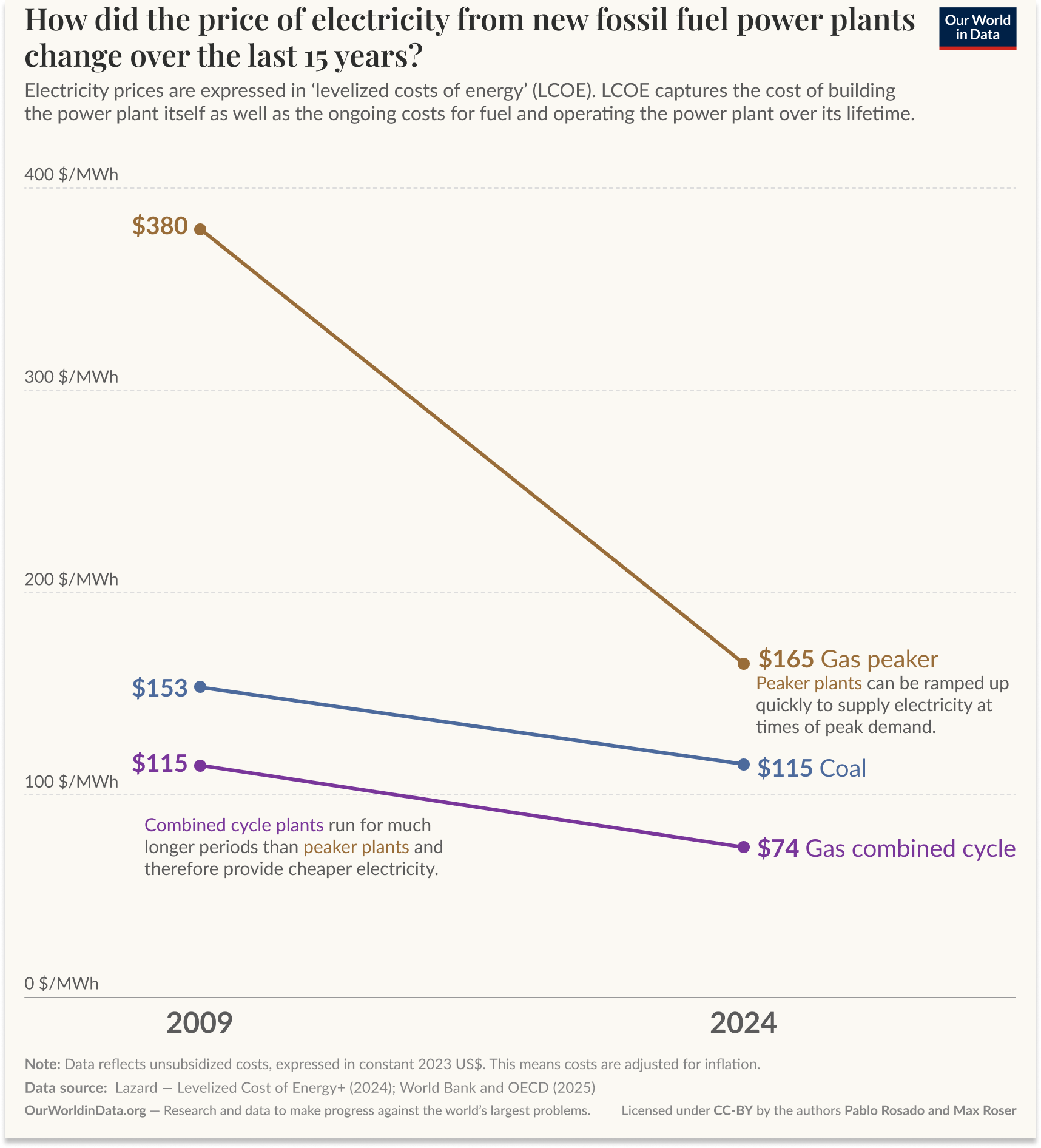 A line graph illustrates the change in the price of electricity from new fossil fuel power plants over a 15-year period, from 2009 to 2024. The vertical axis represents the levelized cost of energy (LCOE) in dollars per megawatt-hour (MWh), ranging from 0 to 400 dollars. It shows that the prices have declined.